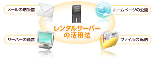 レンタルサーバーの活用法 メールの送受信 サーバーの運営 ホームページの公開 ファイルの転送